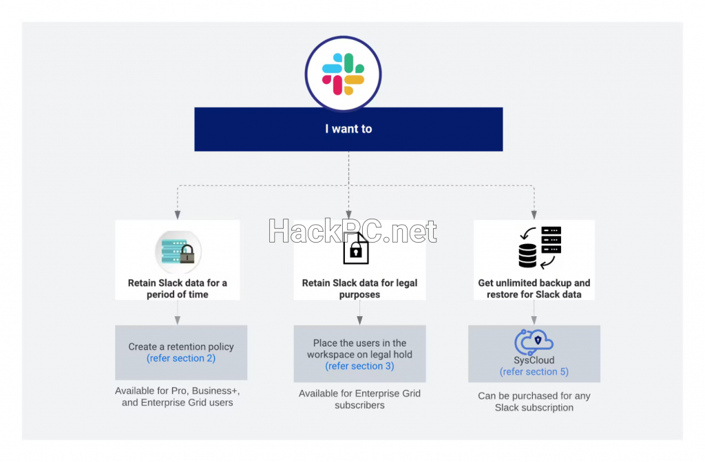 Flowchart illustrating Slack data retention options for admins