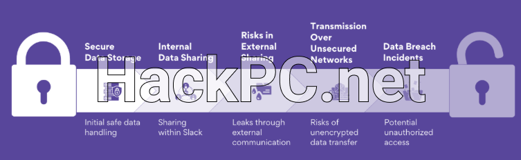 Data security risks escalating from secure storage to data breaches via Slack