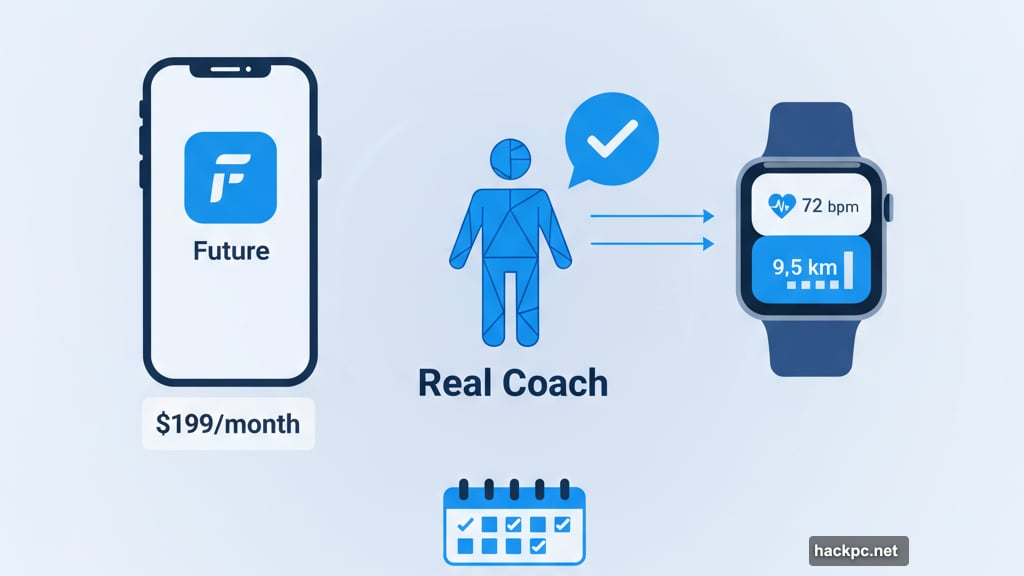 Future assigns actual human coach who customizes workouts for $199 monthly