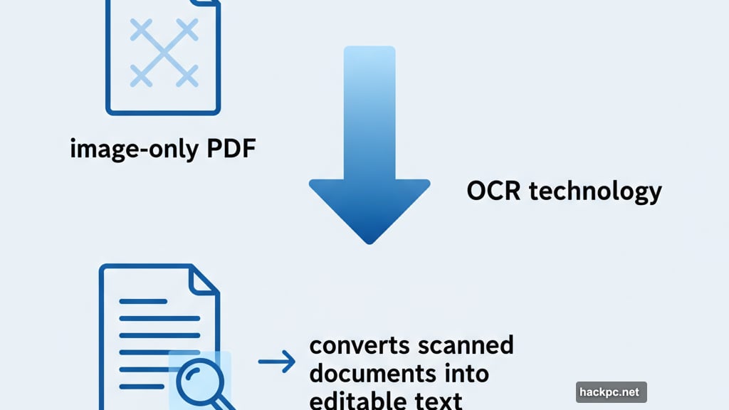 OCR technology converts scanned documents into searchable editable text