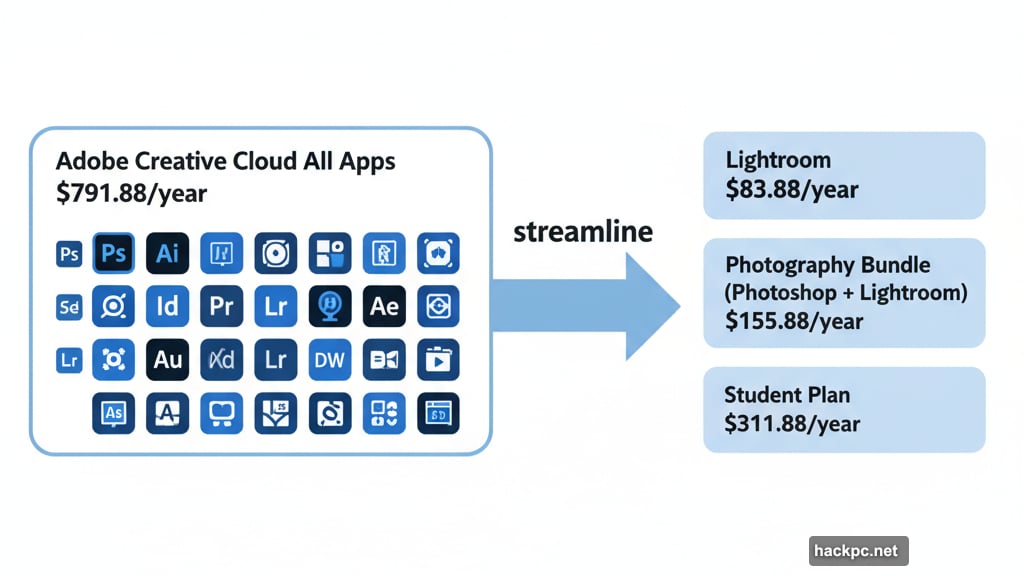 Adobe subscription costs reduced by selecting individual programs instead of full suite