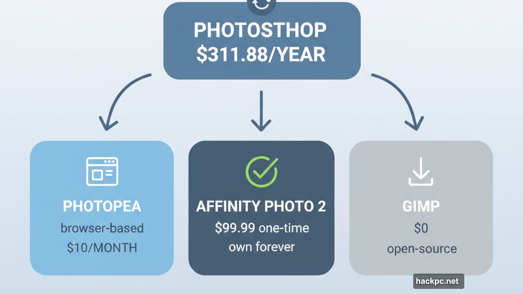 Photoshop alternatives including Photopea, Affinity Photo, and GIMP options