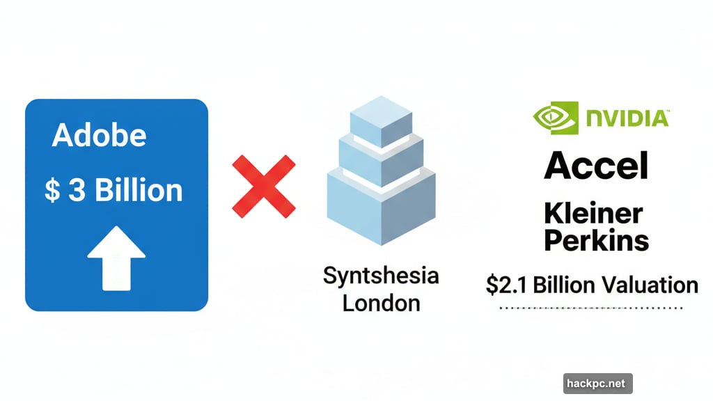 Adobe offered three billion to acquire AI video startup Synthesia