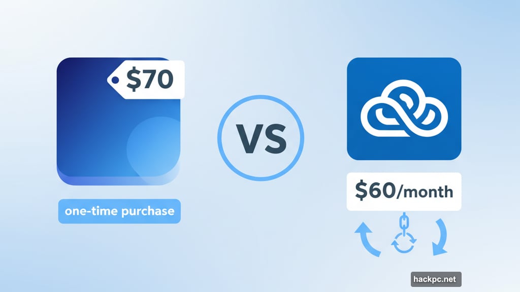 Pay once and own forever versus Adobe's monthly subscription tax