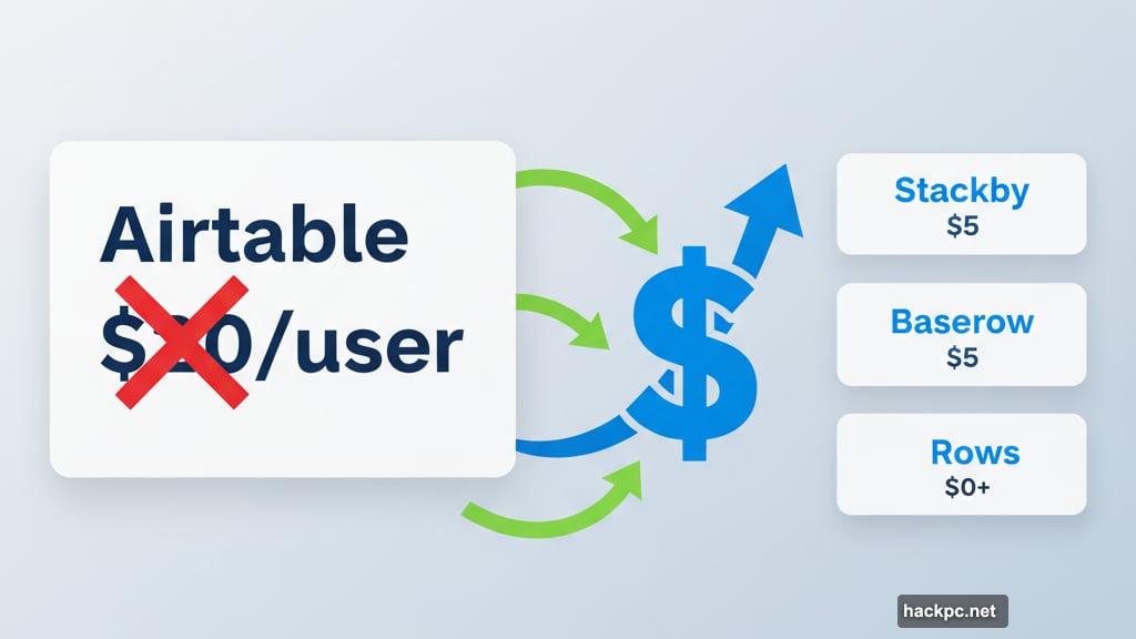 Airtable pricing climbed while competitors launched with better features at lower costs