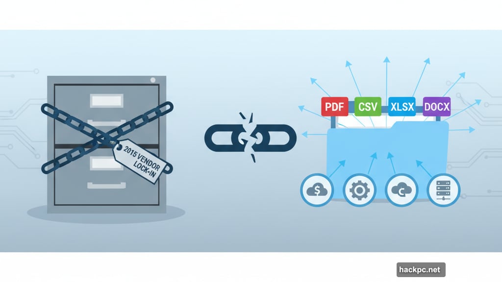 Data portability through standard formats like PDF CSV XLSX DOCX