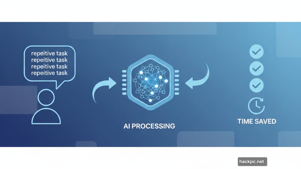 AI tools automate repetitive tasks you'd normally waste hours on