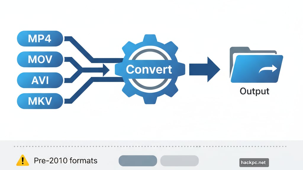 Converts between MP4 MOV AVI MKV and modern video formats
