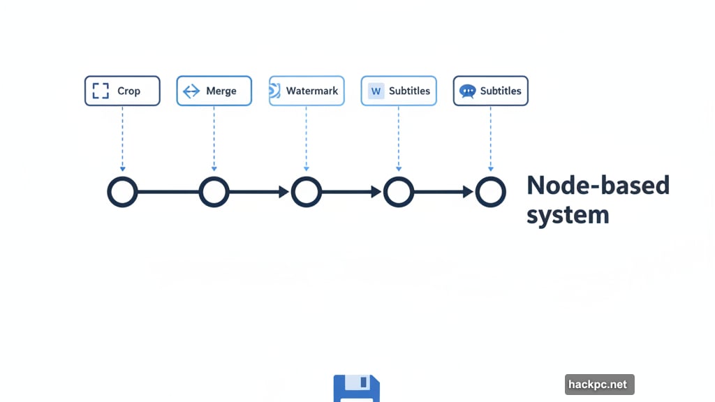 Node-based workflow chains together crop merge watermark and subtitle tools