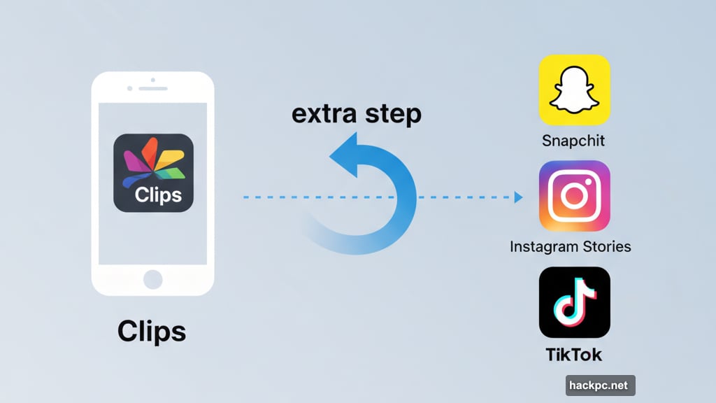 Clips wasn't a social network, just an editing tool