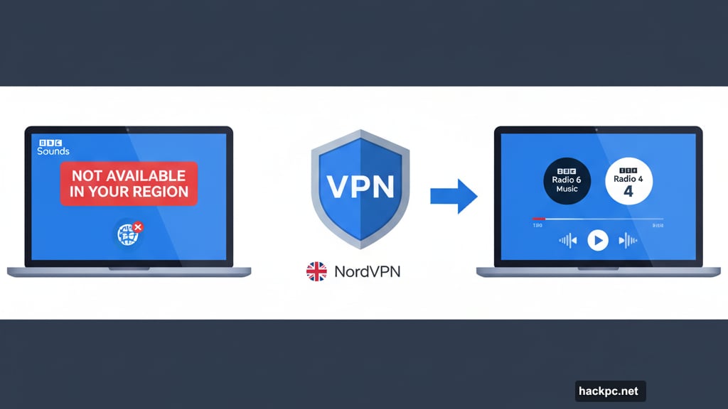 VPN masks your real location to access BBC Sounds abroad