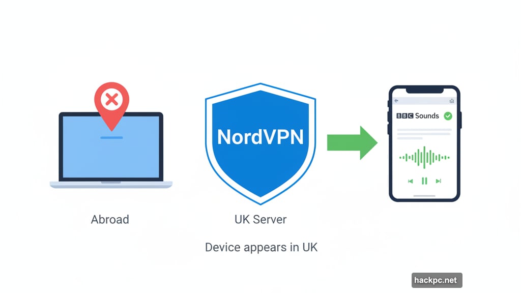 VPN makes device appear in UK to unblock BBC Sounds