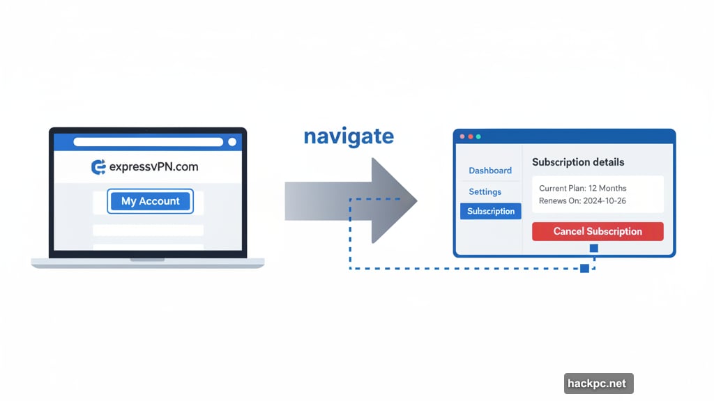 Cancel ExpressVPN subscription through browser account dashboard in minutes