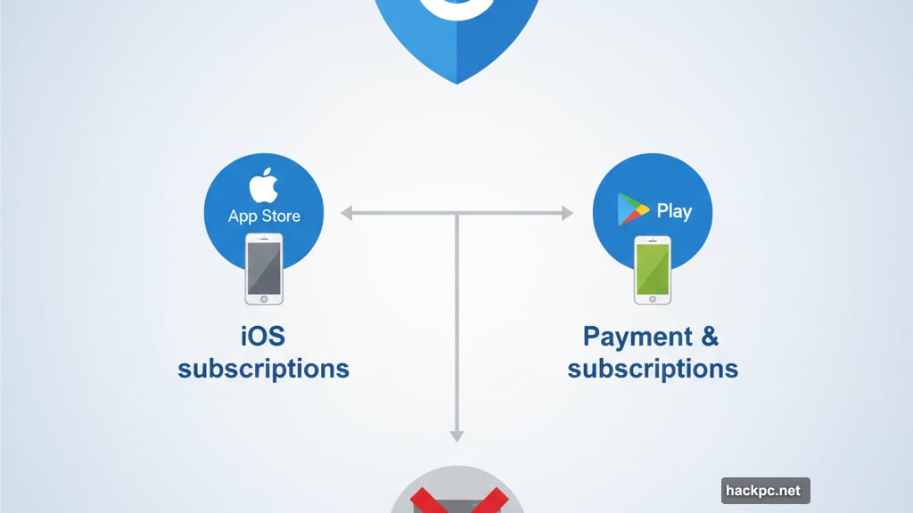 App Store subscriptions must cancel through Google Play or Apple