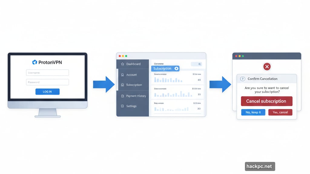 Cancel Proton VPN subscription through web dashboard in browser