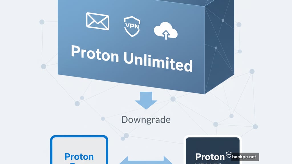 Downgrading from Proton Unlimited bundle to VPN-only subscription plan