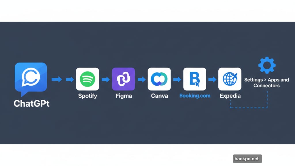 ChatGPT integrates with Spotify, Figma, Canva, Booking.com, and Expedia apps