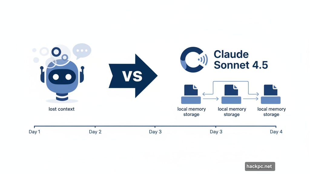 Claude Sonnet 4.5 stores important information in local files between sessions