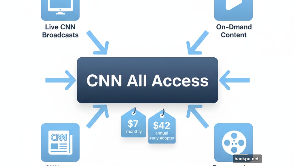 CNN All Access bundles live broadcasts, articles, and documentary library