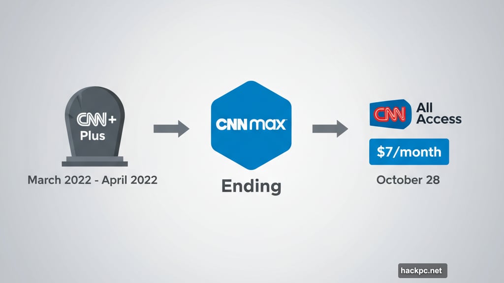 CNN's third major streaming attempt after CNN Plus and CNN Max