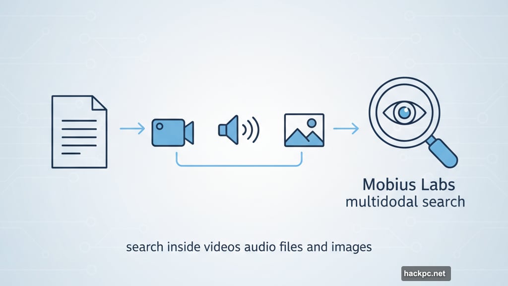 Multimodal search partnership with Mobius Labs searches inside videos audio images