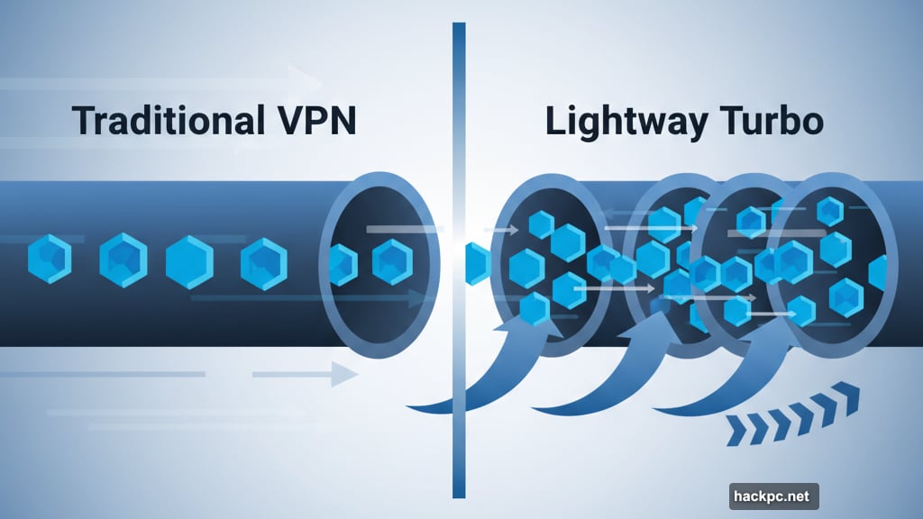 Lightway Turbo runs connections through multiple tunnels simultaneously instead of one