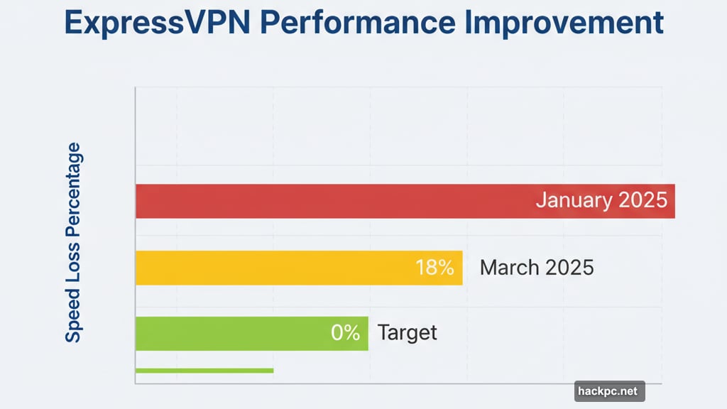 Speed loss dropped from 35 percent to 18 percent after upgrades