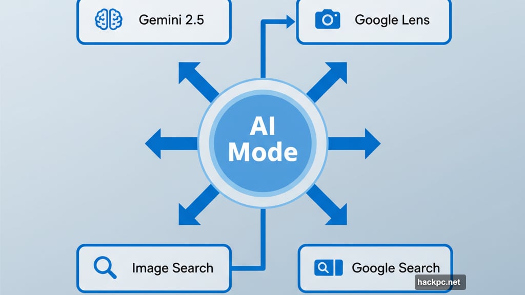 AI Mode combines Gemini, Google Search, Lens, and Image search capabilities