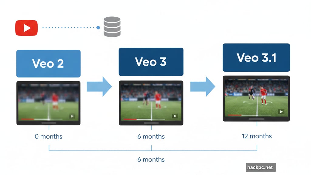 Veo jumped from version 2 to 3 in just months