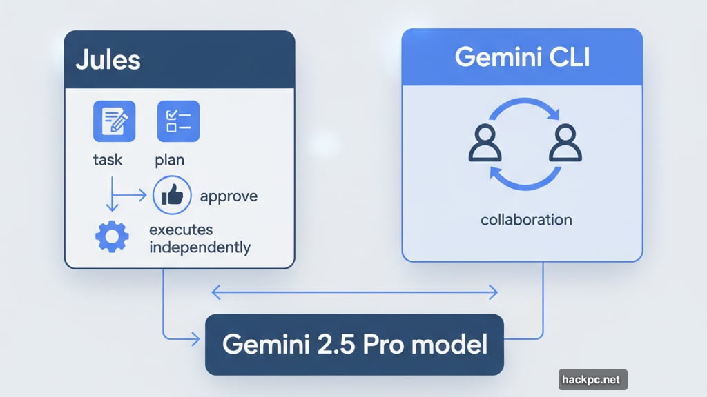 Jules handles scoped tasks independently while Gemini CLI requires collaboration