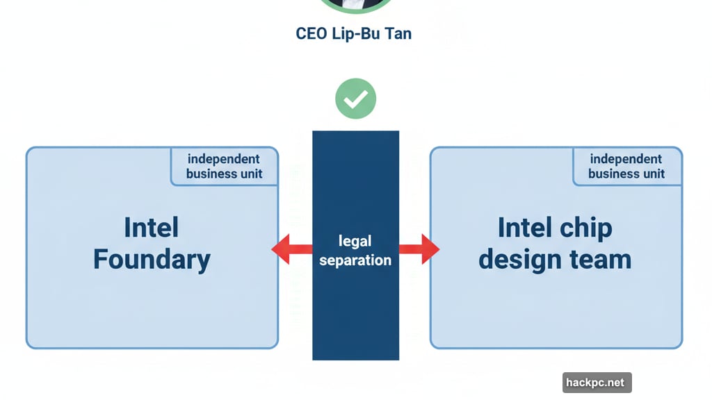 Intel Foundry operates as independent unit with legal walls
