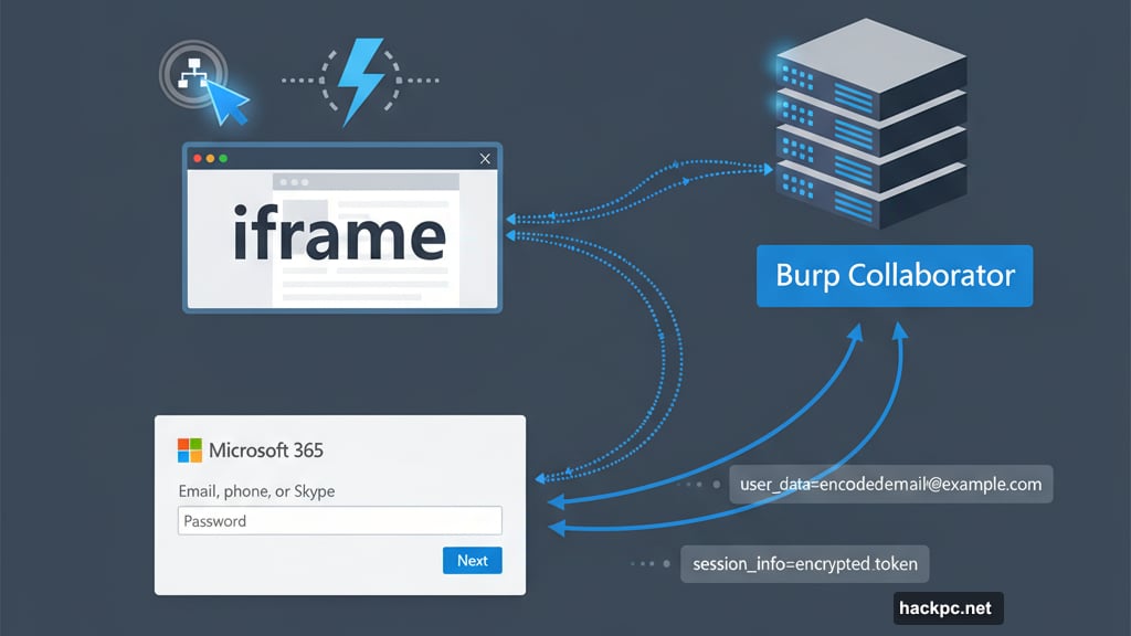 Hidden iframe sent encoded email data to attacker's server