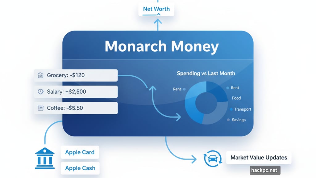 Dashboard displays net worth transactions spending comparisons income and bills