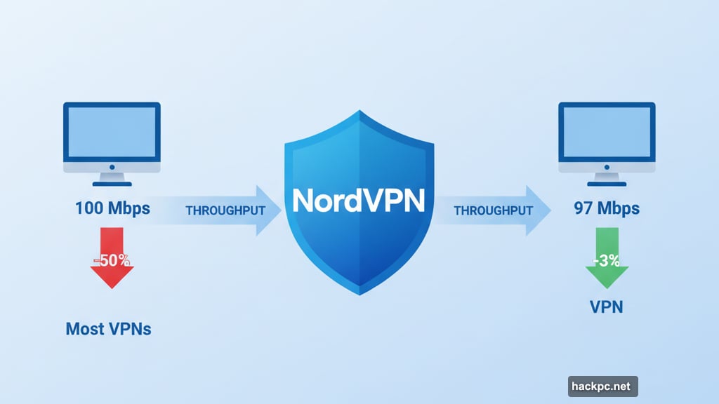 NordVPN delivered three percent average speed loss across tests