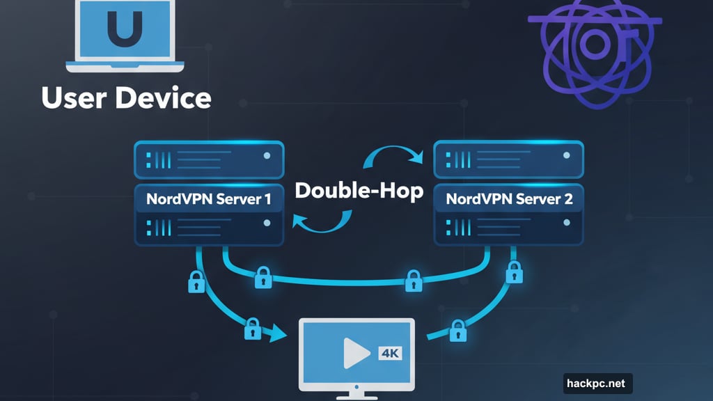 Advanced privacy features like Tor integration and double-hop servers