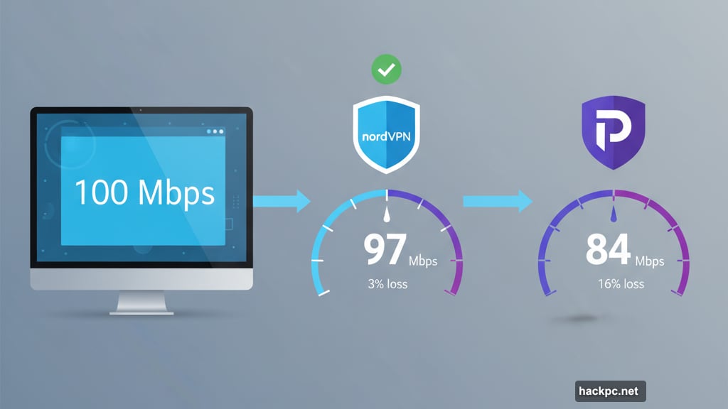 NordVPN 3% speed loss versus Proton VPN 16% speed loss