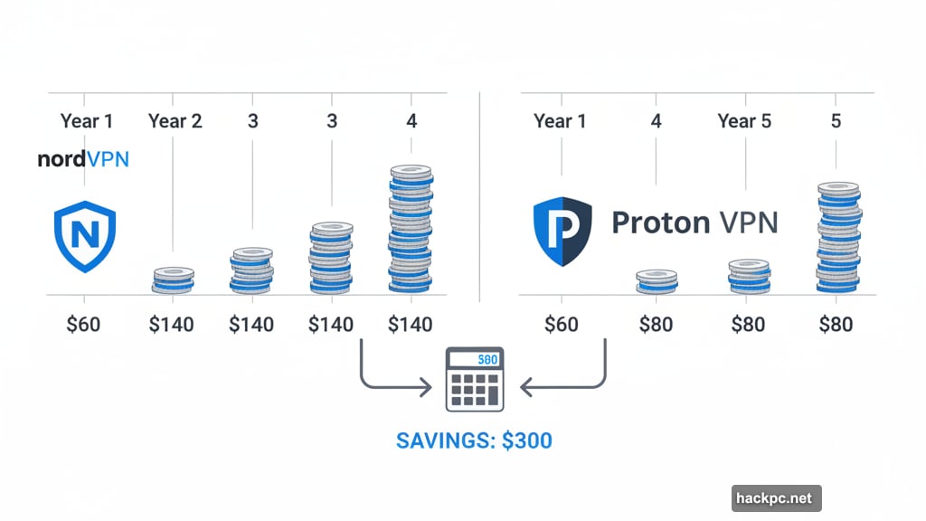 Proton VPN renewal costs nearly half of NordVPN annual plans