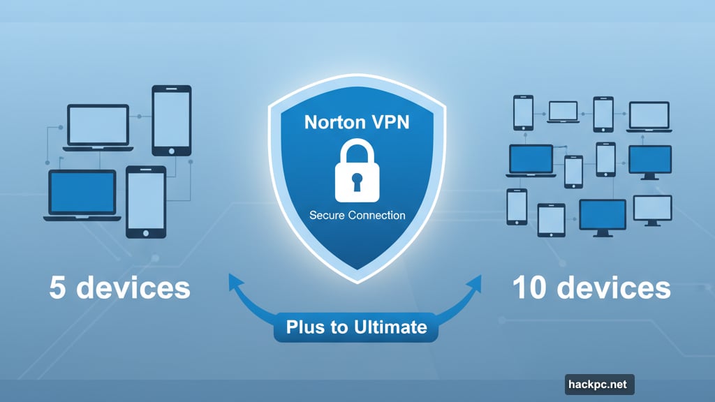 Norton VPN protects five to ten devices across plans