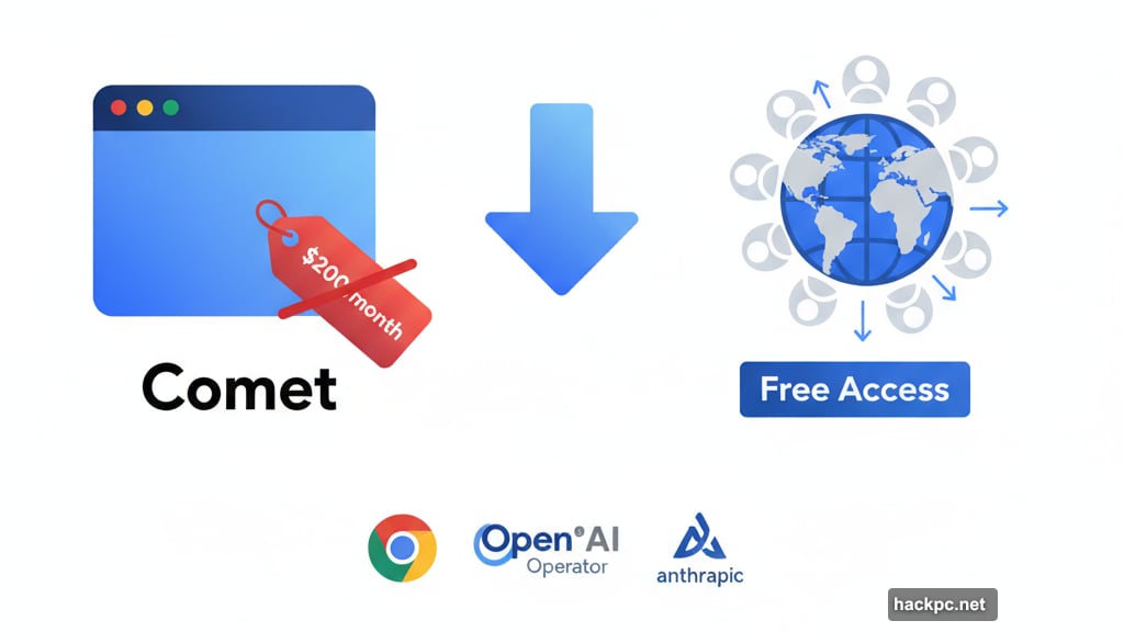 Perplexity removed Comet browser paywall making it free worldwide