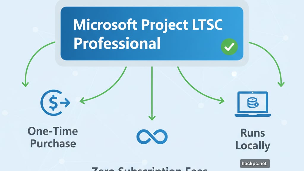 One-time purchase with zero subscription fees eliminates recurring costs