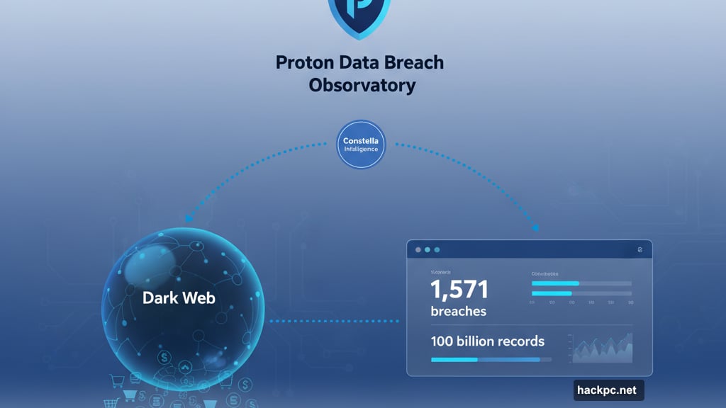 Proton monitors dark web marketplaces where stolen data appears