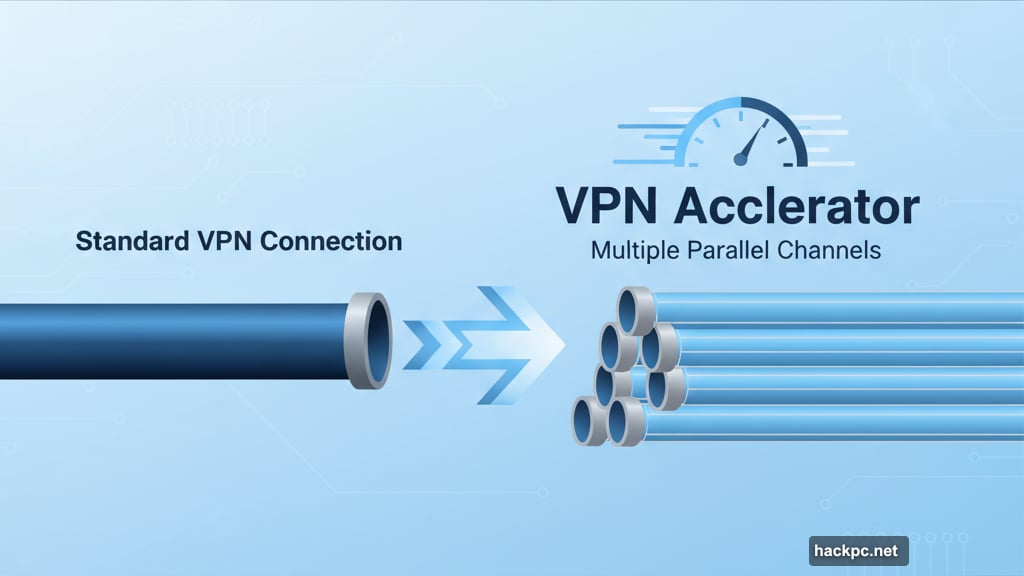 VPN Accelerator technology splits connection across multiple parallel channels