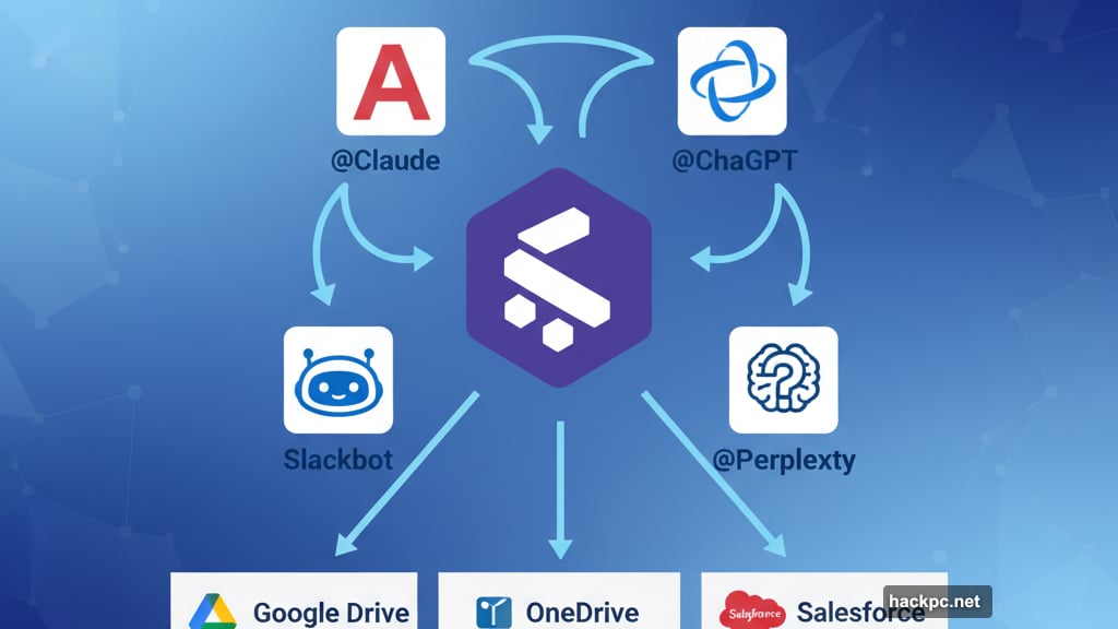 Multiple AI platforms integrated into Slack workspace with business systems