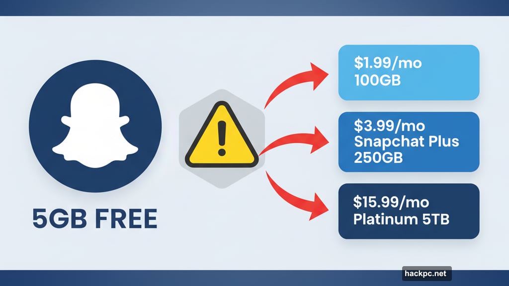 Snapchat storage cap with three paid subscription tier options