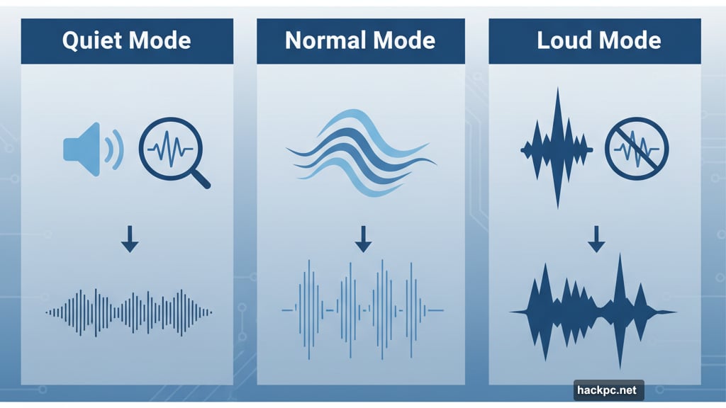 Quiet mode sharpens sound quality, loud mode sacrifices audio clarity