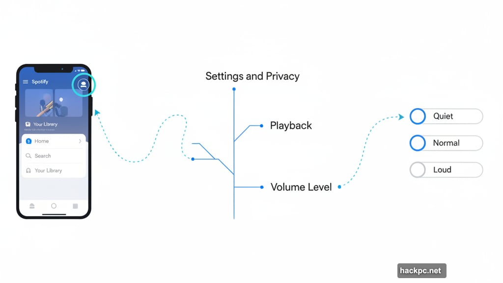 Tap profile picture, Settings and Privacy, scroll to Playback settings