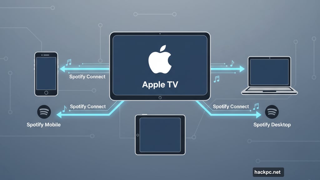 Spotify Connect controls Apple TV playback from any device