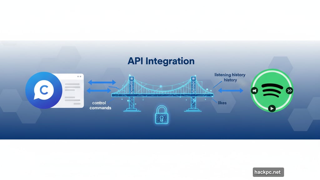ChatGPT connects to Spotify through app integration with authorization