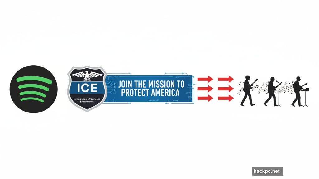 Spotify running ICE recruitment ads while artists pull their music