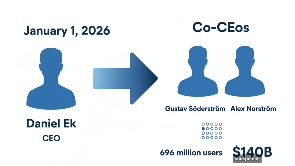 Söderström and Norström become co-CEOs sharing responsibility for streaming giant